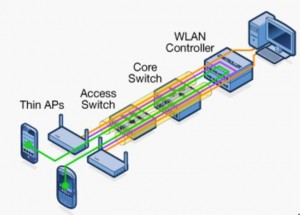 Mit Controller WLAN